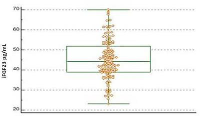 Determination of iFGF23 Upper Reference Limits (URL) in healthy pediatric population, for its better correct use